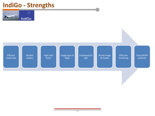 14
Efficient
leadership
Market
leaders
High load
factor
Single type of
flight
Employees/Fl
ight
Brand image
& loyalty
Effective
marketing
Good WOM
publicity
IndiGo - Strengths
 