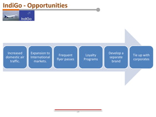 IndiGo - Opportunities
16
Increased
domestic air
traffic.
Expansion to
International
markets.
Frequent
flyer passes
Loyalty
Programs
Develop a
separate
brand
Tie up with
corporates
 