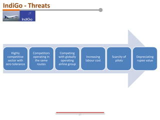 IndiGo - Threats
17
Highly
competitive
sector with
zero tolerance
Competitors
operating in
the same
routes
Competing
with globally
operating
airline group
Increasing
labour cost
Scarcity of
pilots
Depreciating
rupee value
 