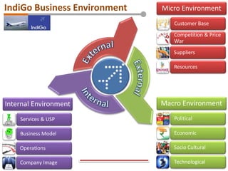 Micro Environment
Customer Base
Competition & Price
War
Suppliers
Resources
Internal Environment
Services & USP
Business Model
Operations
Company Image
IndiGo Business Environment
Macro Environment
Political
Economic
Socio Cultural
Technological
 
