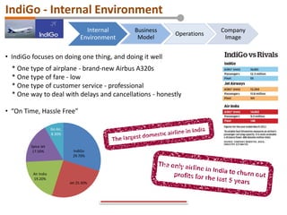 Internal
Environment
Business
Model
Operations
Company
Image
• IndiGo focuses on doing one thing, and doing it well
* One type of airplane - brand-new Airbus A320s
* One type of fare - low
* One type of customer service - professional
* One way to deal with delays and cancellations - honestly
• “On Time, Hassle Free”
IndiGo
29.70%
Jet 25.30%
Air India
19.20%
Spice Jet
17.50%
Go Air,
8.30%
IndiGo - Internal Environment
 