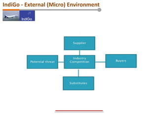 IndiGo - External (Micro) Environment
 