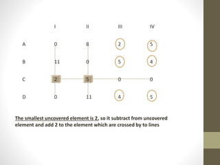 Assignment Problem by using Hungarian Method | PPTX