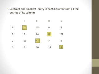 Assignment Problem by using Hungarian Method | PPT