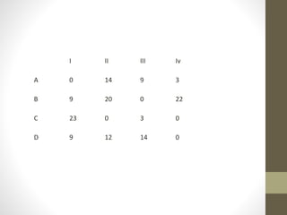 Assignment Problem by using Hungarian Method | PPTX | Technology ...