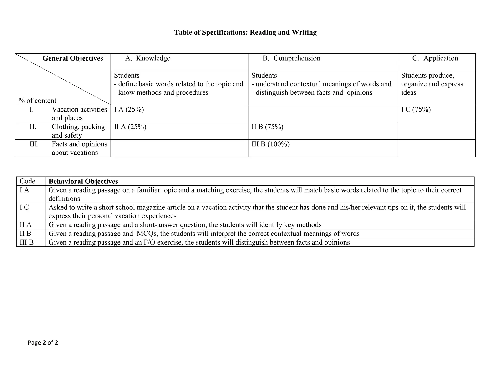 Page 2 of 2
Table of Specifications: Reading and Writing
General Objectives
% of content
A. Knowledge B. Comprehension C. Application
Students
- define basic words related to the topic and
- know methods and procedures
Students
- understand contextual meanings of words and
- distinguish between facts and opinions
Students produce,
organize and express
ideas
I. Vacation activities
and places
I A (25%) I C (75%)
II. Clothing, packing
and safety
II A (25%) II B (75%)
III. Facts and opinions
about vacations
III B (100%)
Code Behavioral Objectives
I A Given a reading passage on a familiar topic and a matching exercise, the students will match basic words related to the topic to their correct
definitions
I C Asked to write a short school magazine article on a vacation activity that the student has done and his/her relevant tips on it, the students will
express their personal vacation experiences
II A Given a reading passage and a short-answer question, the students will identify key methods
II B Given a reading passage and MCQs, the students will interpret the correct contextual meanings of words
III B Given a reading passage and an F/O exercise, the students will distinguish between facts and opinions
 