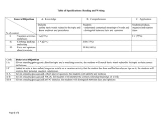 Page 2 of 2
Table of Specifications: Reading and Writing
General Objectives
% of content
A. Knowledge B. Comprehension C. Application
Students
- define basic words related to the topic and
- know methods and procedures
Students
- understand contextual meanings of words and
- distinguish between facts and opinions
Students produce,
organize and express
ideas
I. Vacation activities
and places
I A (25%) I C (75%)
II. Clothing, packing
and safety
II A (25%) II B (75%)
III. Facts and opinions
about vacations
III B (100%)
Code Behavioral Objectives
I A Given a reading passage on a familiar topic and a matching exercise, the students will match basic words related to the topic to their correct
definitions
I C Asked to write a short school magazine article on a vacation activity that the student has done and his/her relevant tips on it, the students will
express their personal vacation experiences
II A Given a reading passage and a short-answer question, the students will identify key methods
II B Given a reading passage and MCQs, the students will interpret the correct contextual meanings of words
III B Given a reading passage and an F/O exercise, the students will distinguish between facts and opinions
 