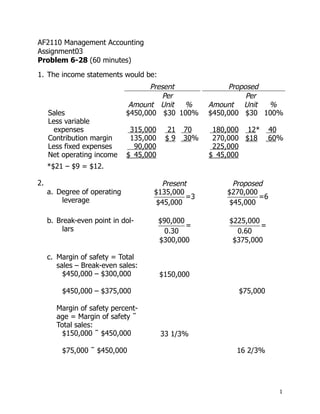 AF2110 Management Accounting
Assignment03
Problem 6-28 (60 minutes)
1. The income statements would be:
                                    Present               Proposed
                                        Per                    Per
                               Amount Unit %         Amount Unit   %
     Sales                    $450,000 $30 100%      $450,000 $30 100%
     Less variable
       expenses                315,000    21   70     180,000 12*     40
     Contribution margin       135,000    $9   30%    270,000 $18     60%
     Less fixed expenses        90,000                225,000
     Net operating income     $ 45,000               $ 45,000
     *$21 – $9 = $12.

2.                                     Present             Proposed
     a. Degree of operating          $135,000            $270,000
         leverage                             =3                  =6
                                      $45,000             $45,000

     b. Break-even point in dol-         $90,000         $225,000
         lars                                    =                =
                                           0.30            0.60
                                         $300,000         $375,000

     c. Margin of safety = Total
        sales – Break-even sales:
          $450,000 – $300,000            $150,000

         $450,000 – $375,000                                $75,000

       Margin of safety percent-
       age = Margin of safety ÷
       Total sales:
         $150,000 ÷ $450,000             33 1/3%

         $75,000 ÷ $450,000                                16 2/3%




                                                                        1
 