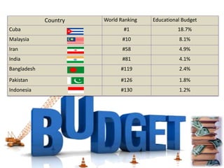 Country World Ranking Educational Budget
Cuba #1 18.7%
Malaysia #10 8.1%
Iran #58 4.9%
India #81 4.1%
Bangladesh #119 2.4%
Pakistan #126 1.8%
Indonesia #130 1.2%
 