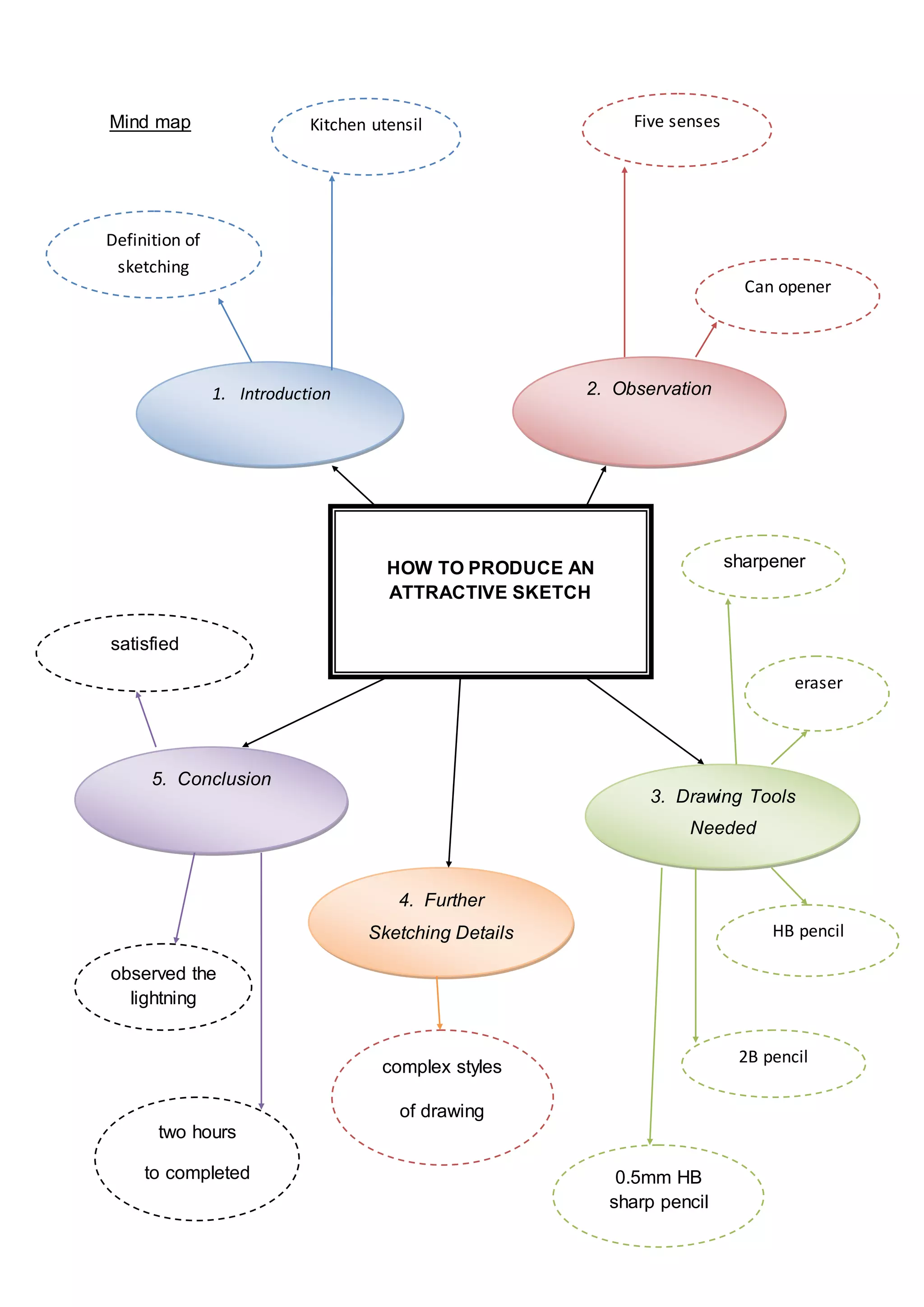 Mind map
HOW TO PRODUCE AN
ATTRACTIVE SKETCH
1. Introduction 2. Observation
3. Drawing Tools
Needed
4. Further
Sketching Details
5. Conclusion
Definition of
sketching
Can opener
Five senses
sharpener
eraser
two hours
to completed
observed the
lightning
satisfied
complex styles
of drawing
Kitchen utensil
0.5mm HB
sharp pencil
2B pencil
HB pencil
 