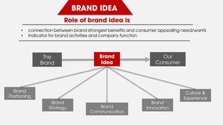 BRAND IDEA
The
Brand
Our
Consumer
Brand
Positioning
Brand
Strategy Brand
Communication
Brand
Innovation
Culture &
Experience
• connection between brand strongest benefits and consumer appealing need/wants
• Indicator for brand activities and company function
Role of brand idea is
Brand
Idea
 