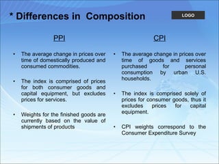 * Differences in  Composition PPI The average change in prices over time of domestically produced and consumed commodities. The index is comprised of prices for both consumer goods and capital equipment, but excludes prices for services. Weights for the finished goods are currently based on the value of shipments of products  CPI The average change in prices over time of goods and services purchased for personal consumption by urban U.S. households. The index is comprised solely of prices for consumer goods, thus it excludes prices for capital equipment. CPI weights correspond to the Consumer Expenditure Survey 