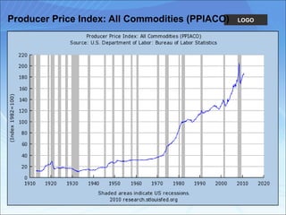 Producer Price Index: All Commodities (PPIACO) 