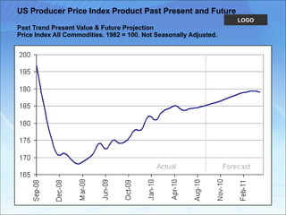 US Producer Price Index Product Past Present and Future Past Trend Present Value & Future Projection Price Index All Commodities. 1982 = 100. Not Seasonally Adjusted. 