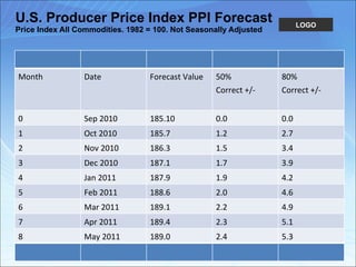 U.S. Producer Price Index PPI Forecast Price Index All Commodities. 1982 = 100. Not Seasonally Adjusted Month Date Forecast Value 50%  Correct +/-  80% Correct +/- 0 Sep 2010 185.10 0.0 0.0 1 Oct 2010 185.7 1.2 2.7 2 Nov 2010 186.3 1.5 3.4 3 Dec 2010 187.1 1.7 3.9 4 Jan 2011 187.9 1.9 4.2 5 Feb 2011 188.6 2.0 4.6 6 Mar 2011 189.1 2.2 4.9 7 Apr 2011 189.4 2.3 5.1 8 May 2011 189.0 2.4 5.3 
