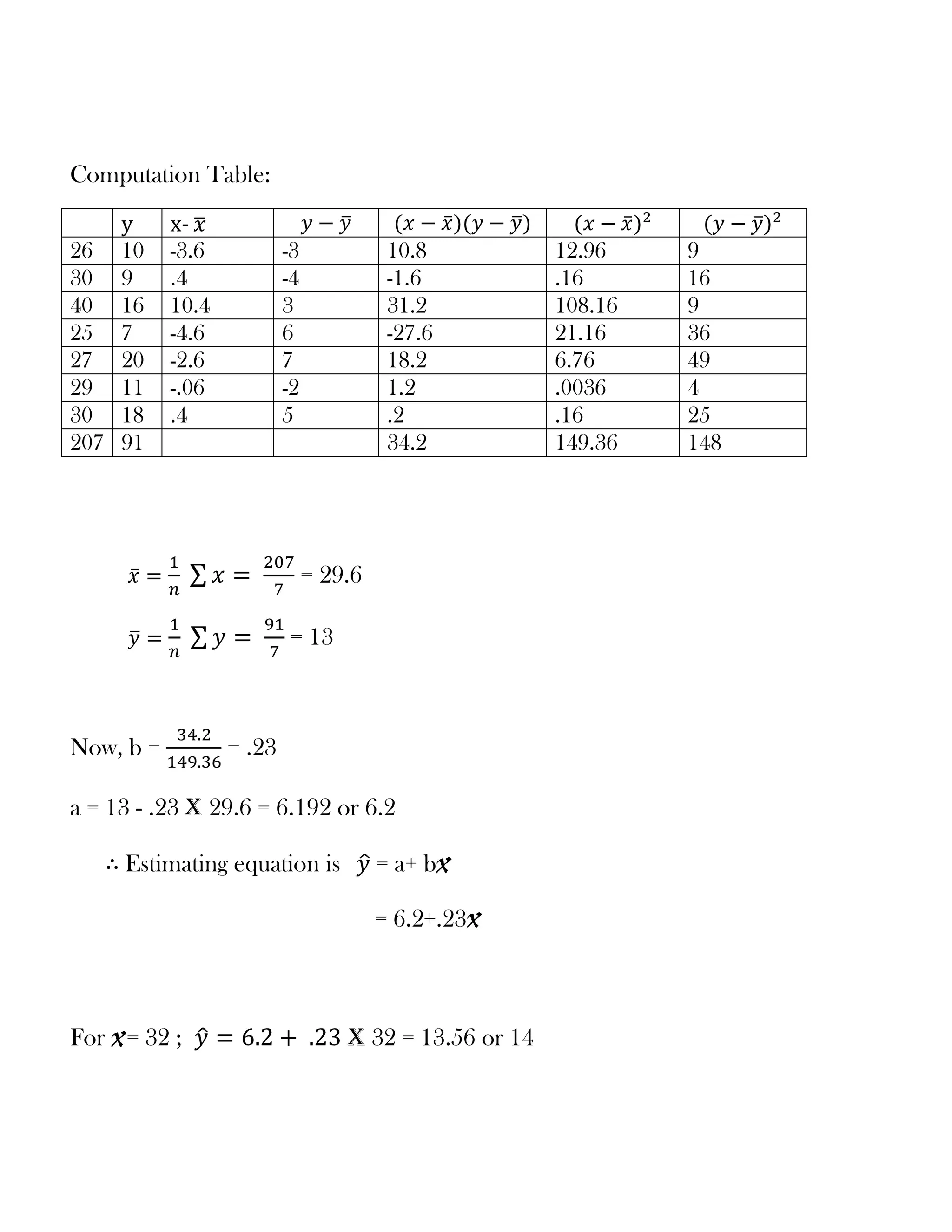 Find correlation coefficient between x and y & coefficient of determination.
