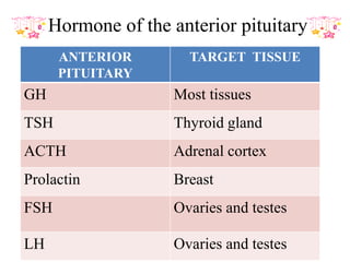 Hormone of the anterior pituitary
      ANTERIOR         TARGET TISSUE
      PITUITARY
GH                  Most tissues
TSH                 Thyroid gland
ACTH                Adrenal cortex
Prolactin           Breast
FSH                 Ovaries and testes

LH                  Ovaries and testes
 