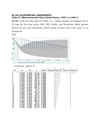 EC 603 ECONOMETRIC ASSIGNMENTS
Table 21.1Macroeconomic Data, United States, 1970.1 to 1991.4
21.16. Using the data given in Table 21.1, obtain sample correlograms up to
25 lags for the time series PCE, PDI, Profits, and Dividends. What general
pattern do you see? Intuitively, which one(s) of these time series seem to be
stationary?
PCE
-1.00-0.50
0.000.501.00
0 5 10 15 20 25
Lag
Bartlett's formula for MA(q) 95% confidence bands
25 0.1599 0.0024 927.67 0.0000
24 0.1894 -0.0103 924.46 0.0000
23 0.2205 0.0016 920.02 0.0000
22 0.2526 -0.0093 914.1 0.0000
21 0.2864 -0.0346 906.44 0.0000
20 0.3212 -0.0356 896.74 0.0000
19 0.3553 -0.0184 884.73 0.0000
18 0.3889 -0.0344 870.24 0.0000
17 0.4227 -0.0183 853.13 0.0000
16 0.4560 -0.0330 833.2 0.0000
15 0.4895 -0.0144 810.33 0.0000
14 0.5226 -0.0225 784.33 0.0000
13 0.5561 -0.0209 755.1 0.0000
12 0.5897 -0.0071 722.45 0.0000
11 0.6234 -0.0018 686.21 0.0000
10 0.6580 -0.0179 646.23 0.0000
9 0.6936 -0.0101 602.28 0.0000
8 0.7295 -0.0232 554.04 0.0000
7 0.7659 -0.0187 501.36 0.0000
6 0.8021 -0.0514 444.01 0.0000
5 0.8383 -0.0301 381.87 0.0000
4 0.8725 -0.0408 314.81 0.0000
3 0.9059 -0.0193 243.04 0.0000
2 0.9378 -0.0379 166.58 0.0000
1 0.9696 0.9696 85.581 0.0000
LAG AC PAC Q Prob>Q [Autocorrelation] [Partial Autocor]
-1 0 1 -1 0 1
. corrgram pce, lags(25) yw
 