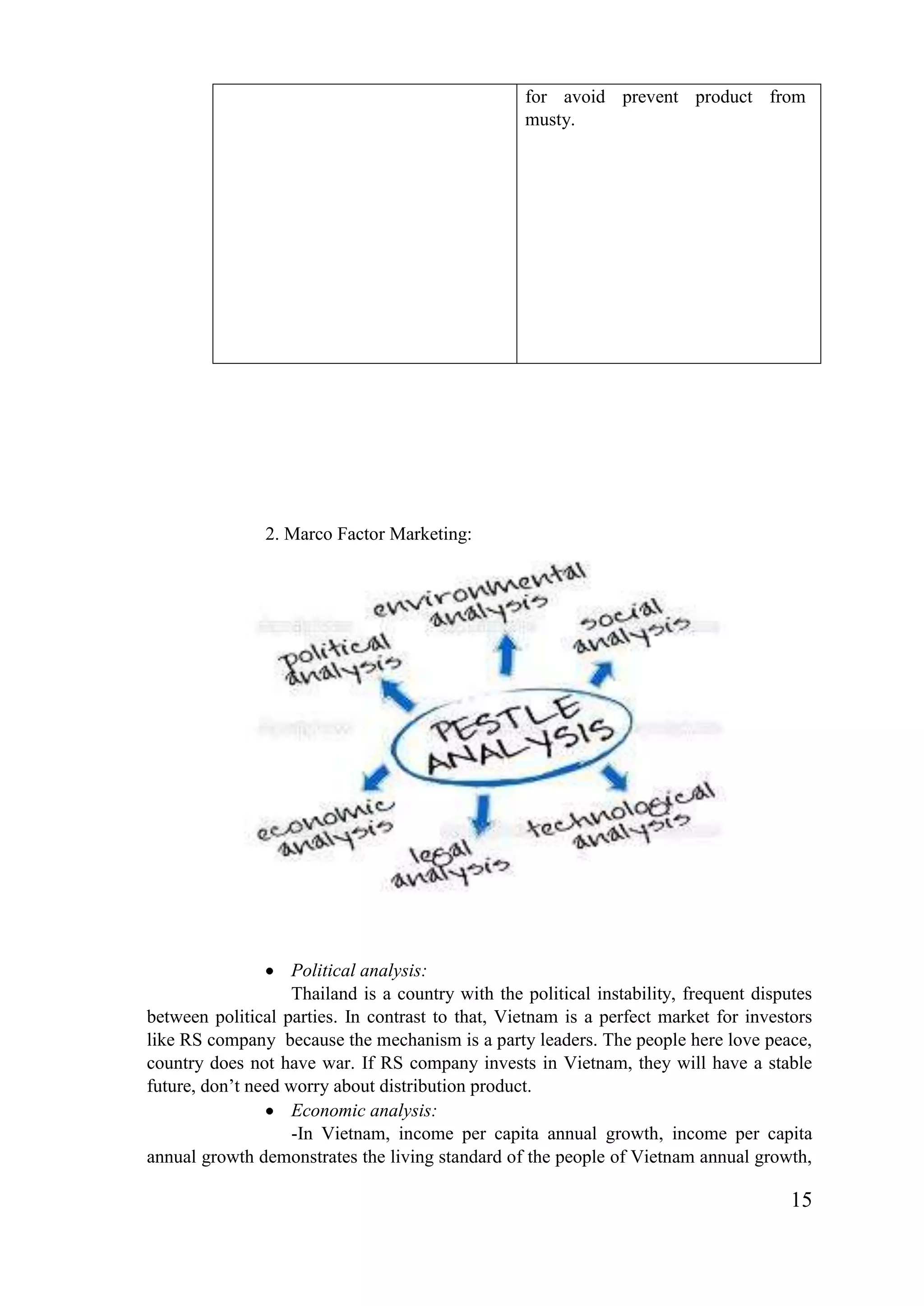 15
2. Marco Factor Marketing:
Political analysis:
Thailand is a country with the political instability, frequent disputes
between political parties. In contrast to that, Vietnam is a perfect market for investors
like RS company because the mechanism is a party leaders. The people here love peace,
country does not have war. If RS company invests in Vietnam, they will have a stable
future, don’t need worry about distribution product.
Economic analysis:
-In Vietnam, income per capita annual growth, income per capita
annual growth demonstrates the living standard of the people of Vietnam annual growth,
for avoid prevent product from
musty.
 