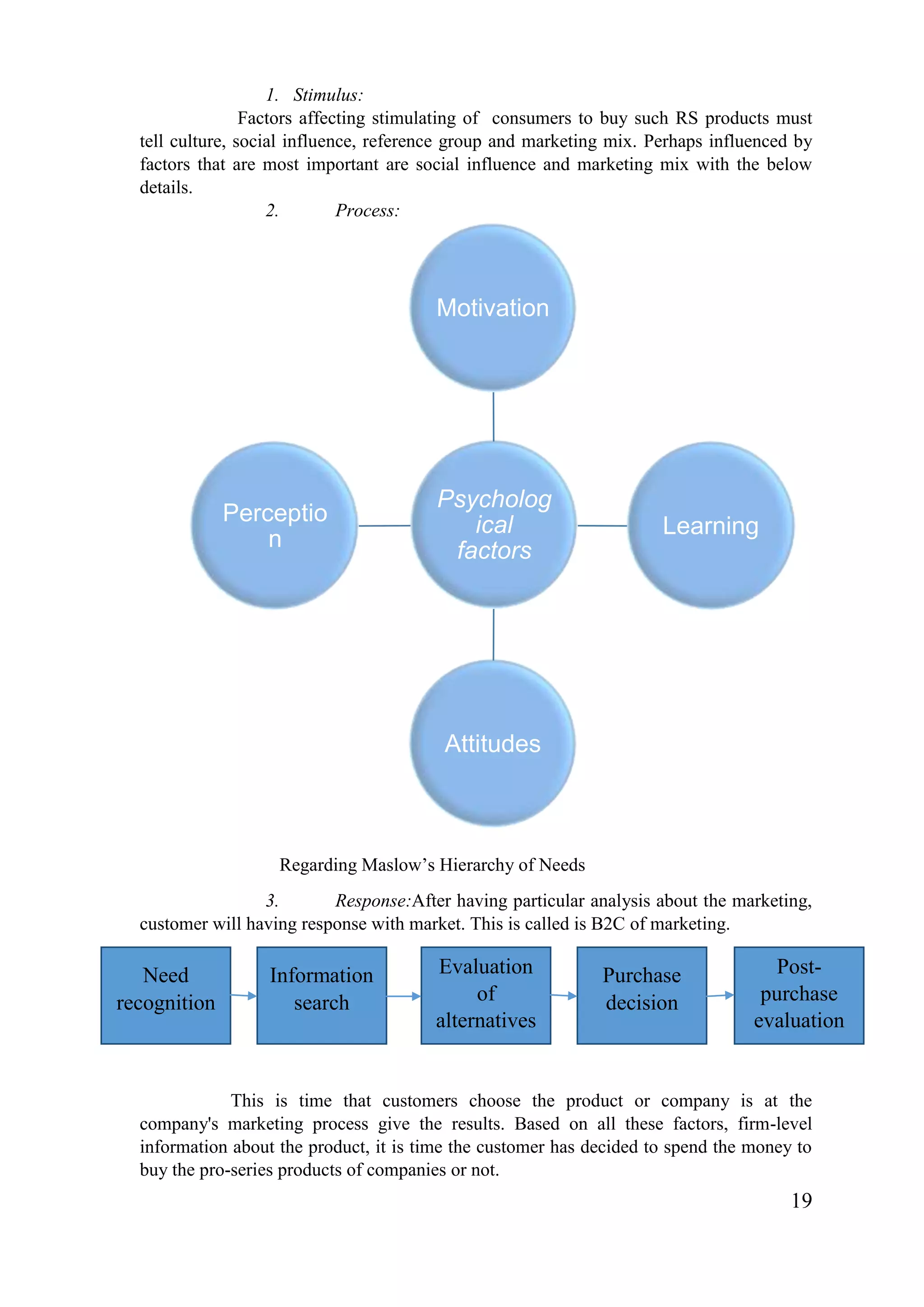 19
1. Stimulus:
Factors affecting stimulating of consumers to buy such RS products must
tell culture, social influence, reference group and marketing mix. Perhaps influenced by
factors that are most important are social influence and marketing mix with the below
details.
2. Process:
Regarding Maslow’s Hierarchy of Needs
3. Response:After having particular analysis about the marketing,
customer will having response with market. This is called is B2C of marketing.
This is time that customers choose the product or company is at the
company's marketing process give the results. Based on all these factors, firm-level
information about the product, it is time the customer has decided to spend the money to
buy the pro-series products of companies or not.
Psycholog
ical
factors
Motivation
Learning
Attitudes
Perceptio
n
Need
recognition
Information
search
Evaluation
of
alternatives
Purchase
decision
Post-
purchase
evaluation
 