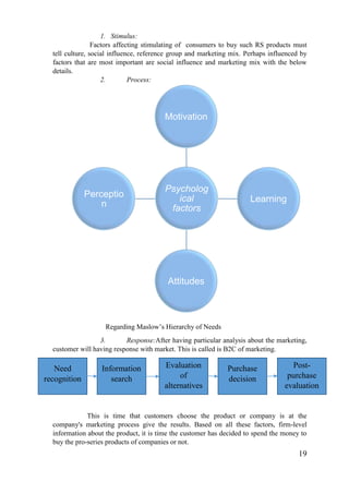 19
1. Stimulus:
Factors affecting stimulating of consumers to buy such RS products must
tell culture, social influence, reference group and marketing mix. Perhaps influenced by
factors that are most important are social influence and marketing mix with the below
details.
2. Process:
Regarding Maslow’s Hierarchy of Needs
3. Response:After having particular analysis about the marketing,
customer will having response with market. This is called is B2C of marketing.
This is time that customers choose the product or company is at the
company's marketing process give the results. Based on all these factors, firm-level
information about the product, it is time the customer has decided to spend the money to
buy the pro-series products of companies or not.
Psycholog
ical
factors
Motivation
Learning
Attitudes
Perceptio
n
Need
recognition
Information
search
Evaluation
of
alternatives
Purchase
decision
Post-
purchase
evaluation
 