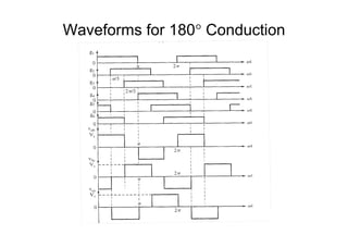 Waveforms for 180° Conduction

 