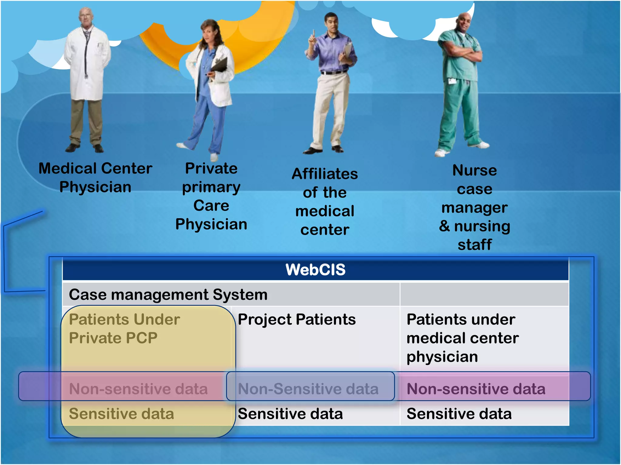 Medical Center
Physician

Private
primary
Care
Physician

Affiliates
of the
medical
center

Nurse
case
manager
& nursing
staff

WebCIS
Case management System
Patients Under
Private PCP

Project Patients

Patients under
medical center
physician

Non-sensitive data

Non-Sensitive data

Non-sensitive data

Sensitive data

Sensitive data

Sensitive data

 