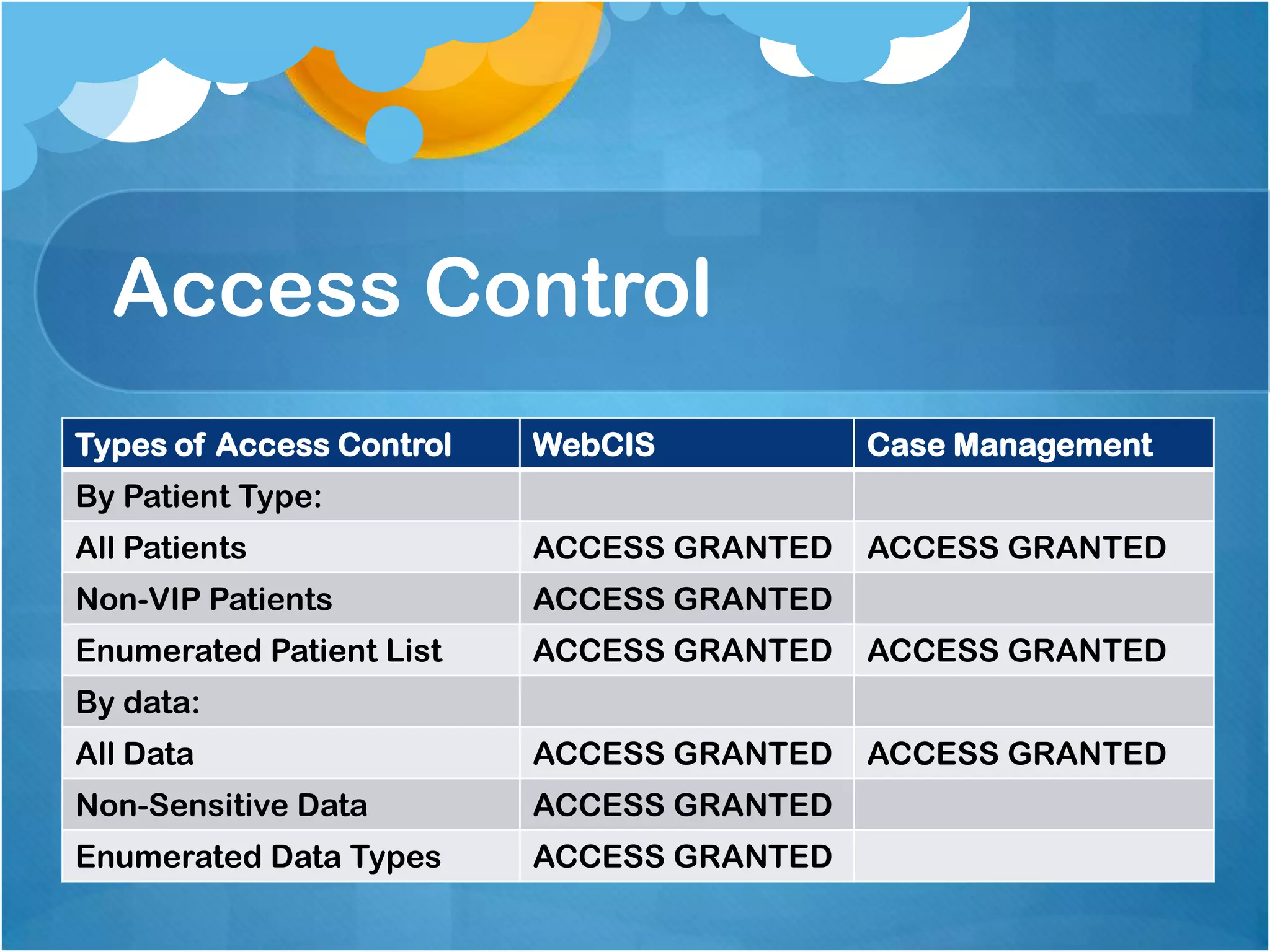 Access Control
Types of Access Control

WebCIS

Case Management

All Patients

ACCESS GRANTED

ACCESS GRANTED

Non-VIP Patients

ACCESS GRANTED

Enumerated Patient List

ACCESS GRANTED

ACCESS GRANTED

All Data

ACCESS GRANTED

ACCESS GRANTED

Non-Sensitive Data

ACCESS GRANTED

Enumerated Data Types

ACCESS GRANTED

By Patient Type:

By data:

 