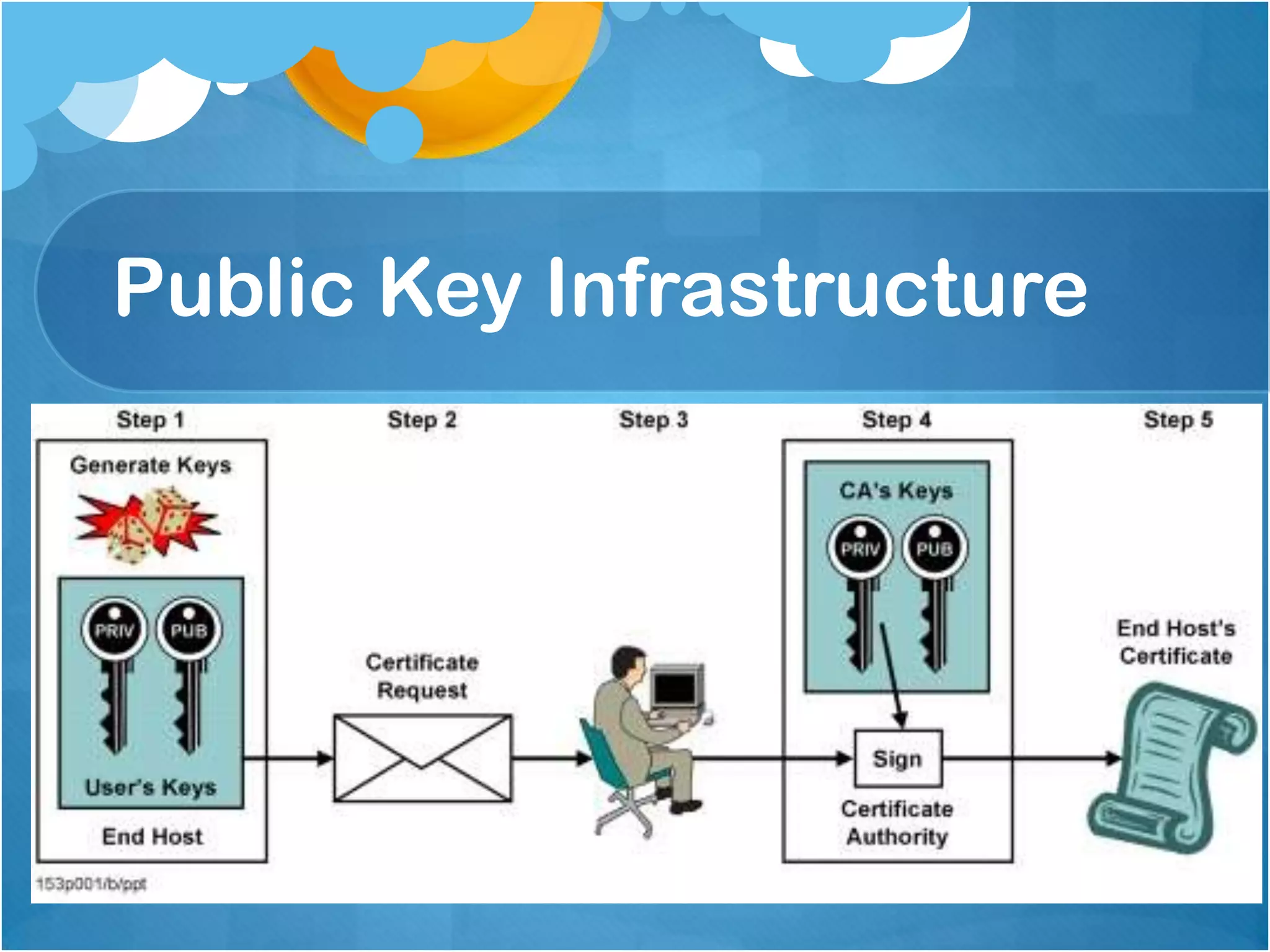 Public Key Infrastructure

 