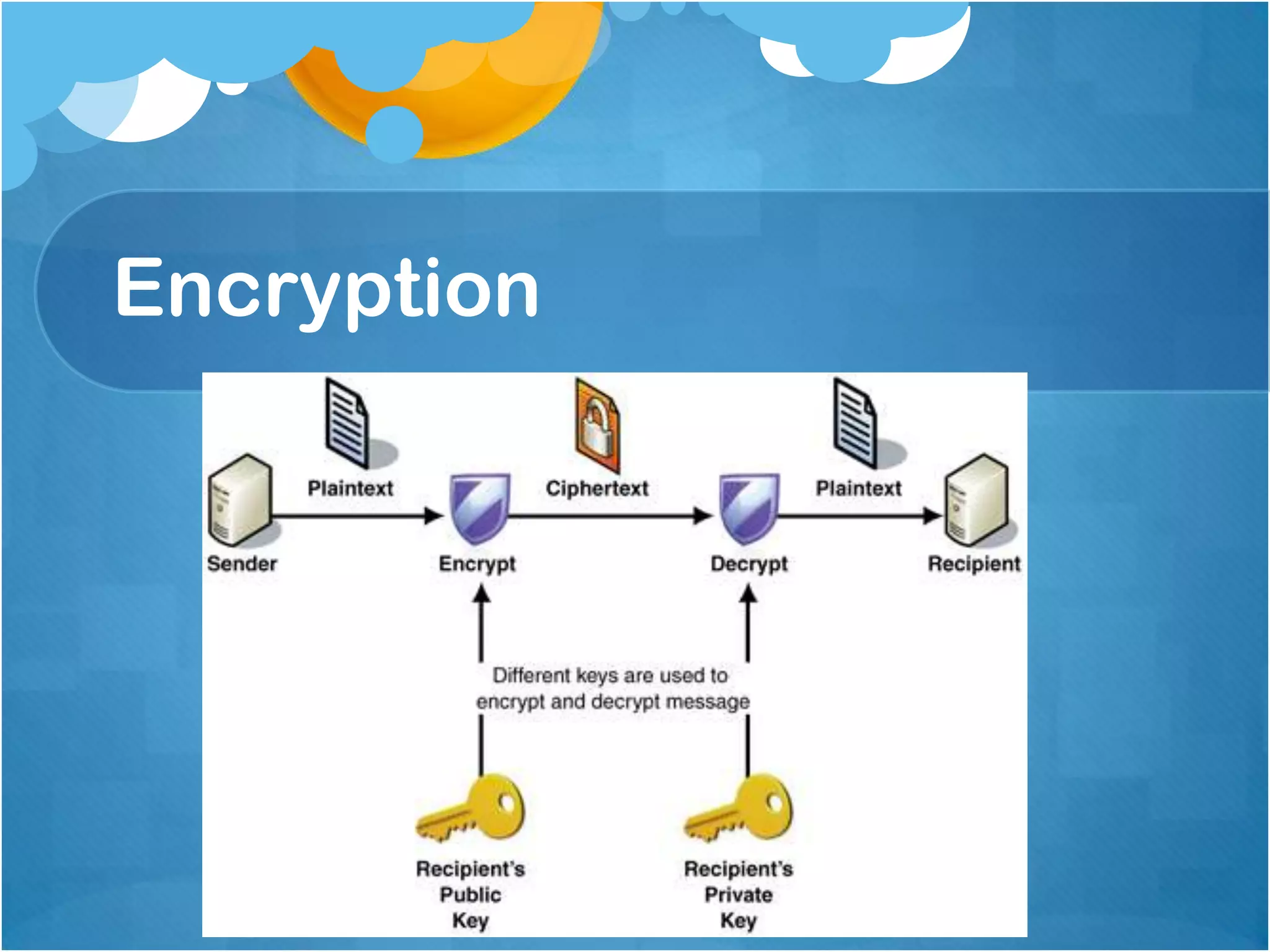 Encryption

 