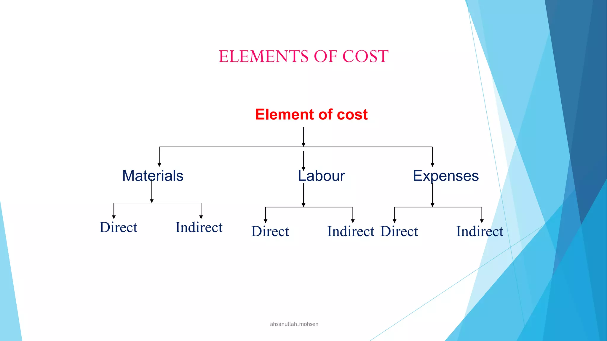 ELEMENTS OF COST
Element of cost

Materials

Direct

Indirect

Labour

Direct

ahsanullah.mohsen

Expenses

Indirect Direct

Indirect

 
