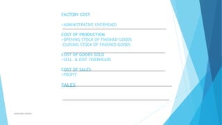 FACTORY COST
+ADMINISTRATIVE OVERHEADS
COST OF PRODUCTION
+OPENING STOCK OF FINISHED GOODS
-CLOSING STOCK OF FINISHED GOODS
COST OF GOODS SOLD
+SELL. & DIST. OVERHEADS
COST OF SALES
+PROFIT

SALES

ahsanullah.mohsen

 
