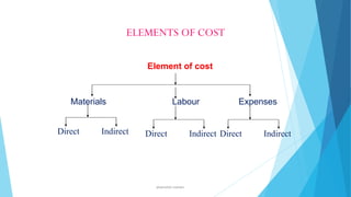 ELEMENTS OF COST
Element of cost

Materials

Direct

Indirect

Labour

Direct

ahsanullah.mohsen

Expenses

Indirect Direct

Indirect

 