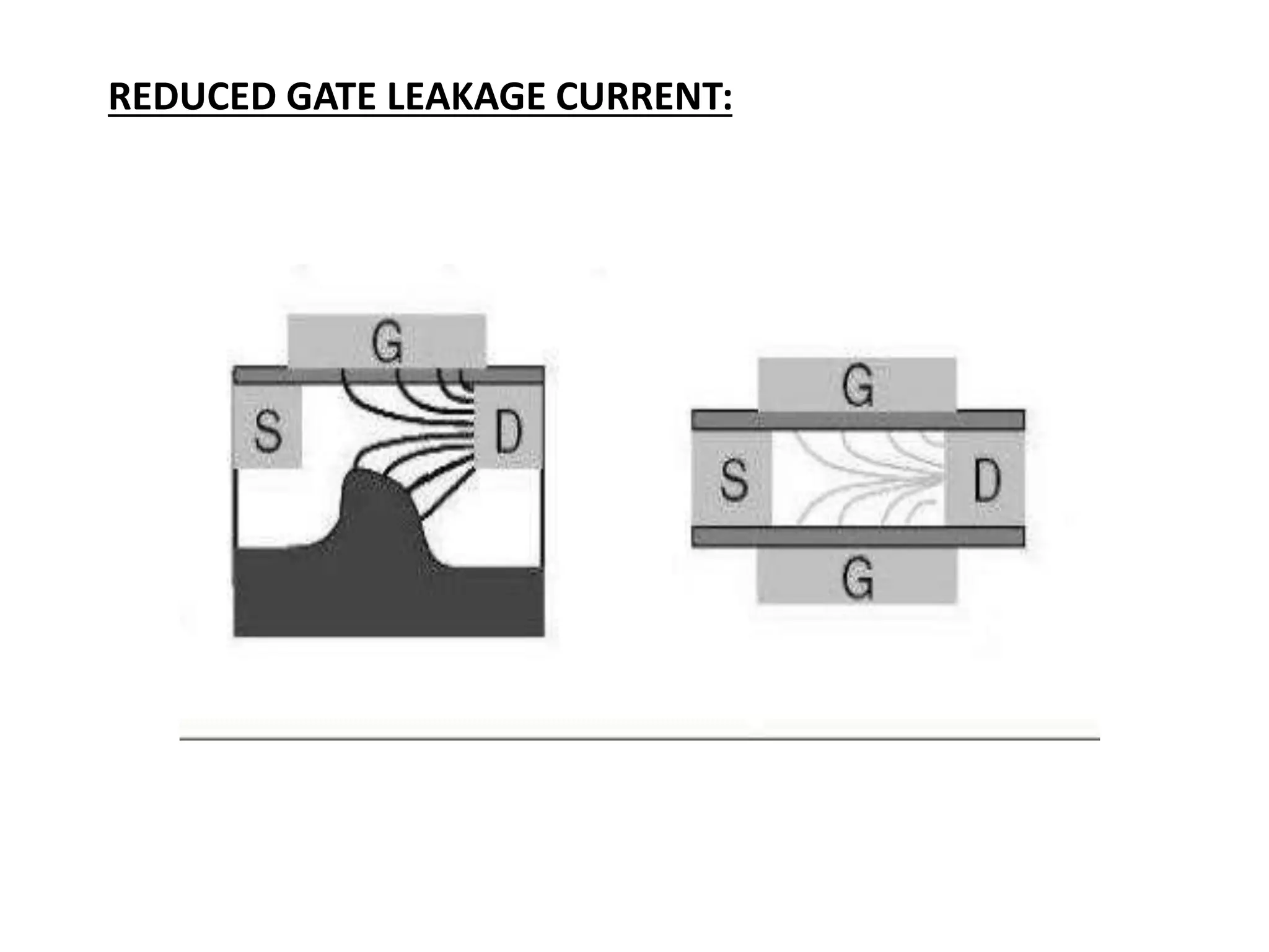 REDUCED GATE LEAKAGE CURRENT: