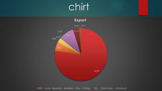 chirt
65.83
4.88
2.38
0.23
0.04
7.85
3.14
0.97 0.11
Export
RMG Jute Leather Fertilizer Tea Others Fish Petro Chem Handicart
 