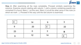 11
Jagan Institute of Management Studies (JIMS) www.JimsIndia.org
Step 4: After examining all the rows completely. Proceed similarly examining the
columns. Examine column starting with column 1 until a column containing exactly one
unmarked 0 is found. Mark () at this zero. Mark (×) at all the other zeros in the rows (in
which we mark ). Proceed in this way until the last column is examined.
9
0
9
23
12 14
20
0 3
9
22
3
0
0
14
0
0
×
 