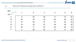17
Jagan Institute of Management Studies (JIMS) www.JimsIndia.org
Man
Job
1 2 3 4 5 6
A 9 22 58 11 19 27
B 43 78 72 50 63 48
C 41 28 91 37 45 33
D 74 42 27 49 39 32
E 36 11 57 22 25 18
F 3 56 53 31 17 28
2. Solve the following assignment problem?
 
