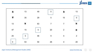18
Jagan Institute of Management Studies (JIMS) www.JimsIndia.org
0 13 49 0 0 13
0 35 29 5 10 0
13 0 63 7 7 0
47 15 0 20 2 0
25 0 46 9 4 2
0 53 50 26 4 20
×
×
×
×
×
×
 
