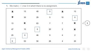 19
Jagan Institute of Management Studies (JIMS) www.JimsIndia.org
0 13 49 0 0 13
0 35 29 5 10 0
13 0 63 7 7 0
47 15 0 20 2 0
25 0 46 9 4 2
0 53 50 26 4 20
×
×
×
×
×
×
 1
1. We mark (  ) row 3 in which there is no assignment.
 