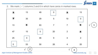 20
Jagan Institute of Management Studies (JIMS) www.JimsIndia.org
0 13 49 0 0 13
0 35 29 5 10 0
13 0 63 7 7 0
47 15 0 20 2 0
25 0 46 9 4 2
0 53 50 26 4 20
×
×
×
×
×
×
 1
2. We mark (  ) columns 2 and 6 in which have zeros in marked rows.
 2  3
 