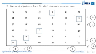 22
Jagan Institute of Management Studies (JIMS) www.JimsIndia.org
0 13 49 0 0 13
0 35 29 5 10 0
13 0 63 7 7 0
47 15 0 20 2 0
25 0 46 9 4 2
0 53 50 26 4 20
×
×
×
×
×
×
 1
2. We mark (  ) columns 2 and 6 in which have zeros in marked rows.
 2  3
 4
 5
 6
 7
 