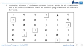 24
Jagan Institute of Management Studies (JIMS) www.JimsIndia.org
4 17 49 0 0 17
0 35 25 1 6 0
13 0 59 3 3 0
51 19 0 20 2 4
25 0 42 5 0 2
0 53 46 22 0 20
6. Now select minimum of the left out elements. Subtract it from the left out elements,
add at the intersection of lines. While the elements lying on the lines will remain as
they were.
×
×
×
×
×
 