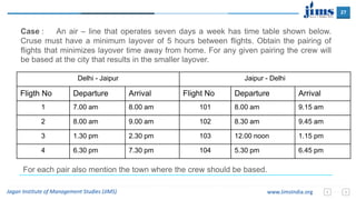 27
Jagan Institute of Management Studies (JIMS) www.JimsIndia.org
Case : An air – line that operates seven days a week has time table shown below.
Cruse must have a minimum layover of 5 hours between flights. Obtain the pairing of
flights that minimizes layover time away from home. For any given pairing the crew will
be based at the city that results in the smaller layover.
Delhi - Jaipur Jaipur - Delhi
Fligth No Departure Arrival Flight No Departure Arrival
1 7.00 am 8.00 am 101 8.00 am 9.15 am
2 8.00 am 9.00 am 102 8.30 am 9.45 am
3 1.30 pm 2.30 pm 103 12.00 noon 1.15 pm
4 6.30 pm 7.30 pm 104 5.30 pm 6.45 pm
For each pair also mention the town where the crew should be based.
 