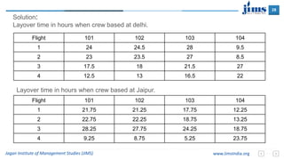 28
Jagan Institute of Management Studies (JIMS) www.JimsIndia.org
Layover time in hours when crew based at delhi.
Layover time in hours when crew based at Jaipur.
Flight 101 102 103 104
1 24 24.5 28 9.5
2 23 23.5 27 8.5
3 17.5 18 21.5 27
4 12.5 13 16.5 22
Flight 101 102 103 104
1 21.75 21.25 17.75 12.25
2 22.75 22.25 18.75 13.25
3 28.25 27.75 24.25 18.75
4 9.25 8.75 5.25 23.75
Solution:
 