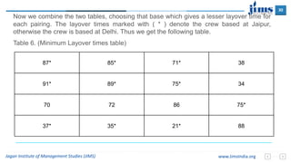 30
Jagan Institute of Management Studies (JIMS) www.JimsIndia.org
Now we combine the two tables, choosing that base which gives a lesser layover time for
each pairing. The layover times marked with ( * ) denote the crew based at Jaipur,
otherwise the crew is based at Delhi. Thus we get the following table.
Table 6. (Minimum Layover times table)
87* 85* 71* 38
91* 89* 75* 34
70 72 86 75*
37* 35* 21* 88
 