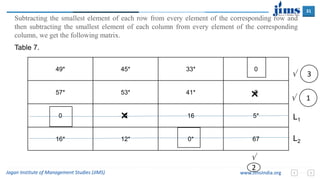31
Jagan Institute of Management Studies (JIMS) www.JimsIndia.org
Subtracting the smallest element of each row from every element of the corresponding row and
then subtracting the smallest element of each column from every element of the corresponding
column, we get the following matrix.
Table 7.
49* 45* 33* 0
57* 53* 41* 0
0 0 16 5*
16* 12* 0* 67
 1
 3

2
×
× L1
L2
 