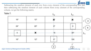 32
Jagan Institute of Management Studies (JIMS) www.JimsIndia.org
Subtracting the smallest element of each row from every element of the corresponding row and
then subtracting the smallest element of each column from every element of the corresponding
column, we get the following matrix.
Table 7.
16* 12* 0* 0
24* 20* 8* 0
0 0 16 38*
16* 12* 0* 100
 4
 3

2
×
× L1
L2
×

3
L3
 