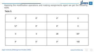 33
Jagan Institute of Management Studies (JIMS) www.JimsIndia.org
Applying the modification operations and making assignments again we get the following
table.
Table 9.
4* 0* 0* 0
12* 8* 8* 0
0 0 28 50*
4* 0* 0* 100
 