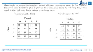 37
Jagan Institute of Management Studies (JIMS) www.JimsIndia.org
Case: Alpha corporation has four plants each of which can manufacture any of the four products.
Production costs differ from plant to plant as do sales revenue. From the following data, obtain
which product each plant should produce to maximize profit.
Product
Plant
A B C D
1 50 68 49 62
2 60 70 51 74
3 55 67 53 70
4 58 65 54 69
Product
Plant
A B C D
1 49 60 45 61
2 55 63 45 69
3 52 62 49 68
4 55 64 48 66
Sales revenue (Rs 1000) Production cost (Rs 1000)
 