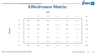 4
Jagan Institute of Management Studies (JIMS) www.JimsIndia.org
Effectiveness Matrix:
Jobs
Persons
1 2 3 .......... j .......... n
1 c11 c12 c13 .......... cij .......... cin
2 c21 c22 c23 .......... c2j .......... c2n
3 c31 c32 c33 .......... c3j .......... c3n
....... ....... ........ ......... ........ ......... ....... ........
i ci1 ci2 ci3 ........ cij ........ cin
...... ........ ....... ......... .......... ....... ......... ........
n cn1 cn2 cn3 ......... cnj ........ cnn
 